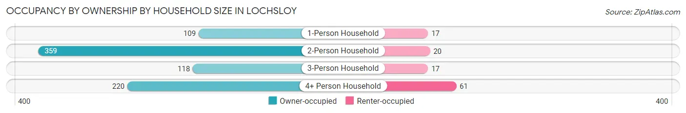 Occupancy by Ownership by Household Size in Lochsloy