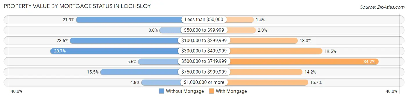 Property Value by Mortgage Status in Lochsloy