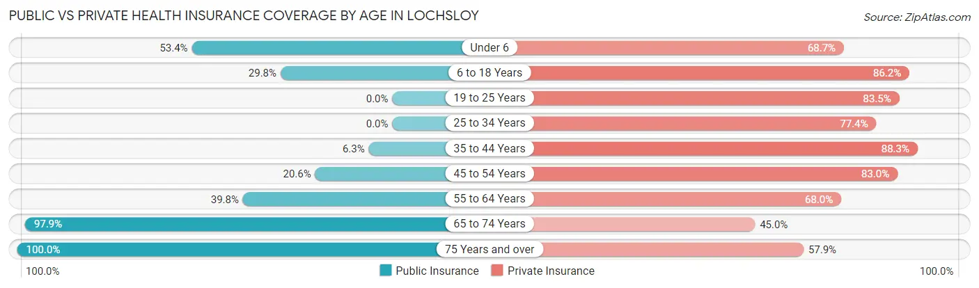 Public vs Private Health Insurance Coverage by Age in Lochsloy
