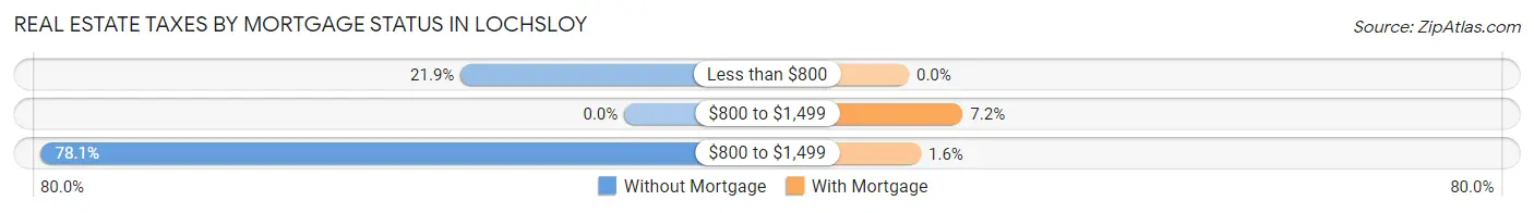 Real Estate Taxes by Mortgage Status in Lochsloy