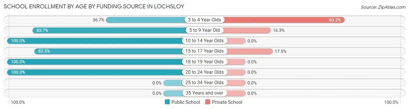 School Enrollment by Age by Funding Source in Lochsloy