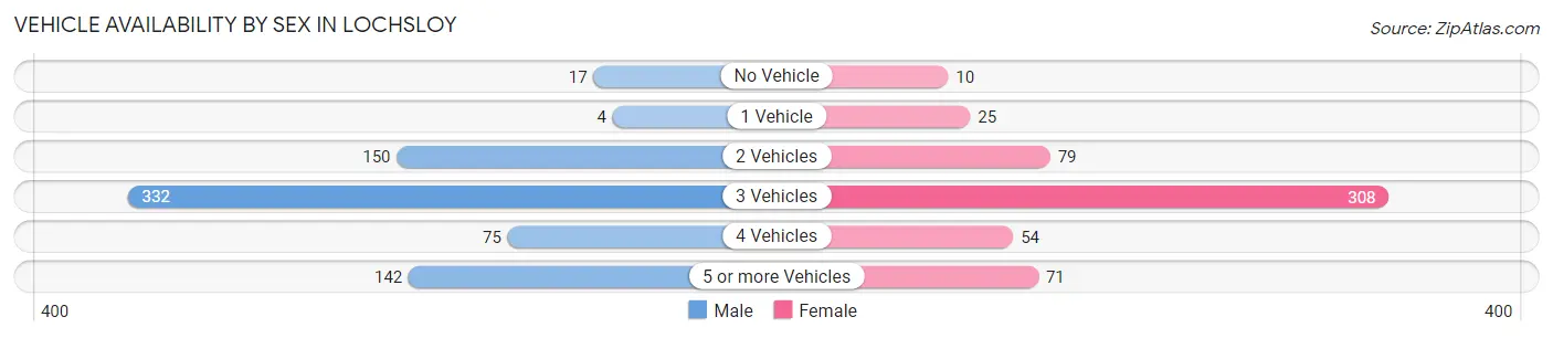 Vehicle Availability by Sex in Lochsloy