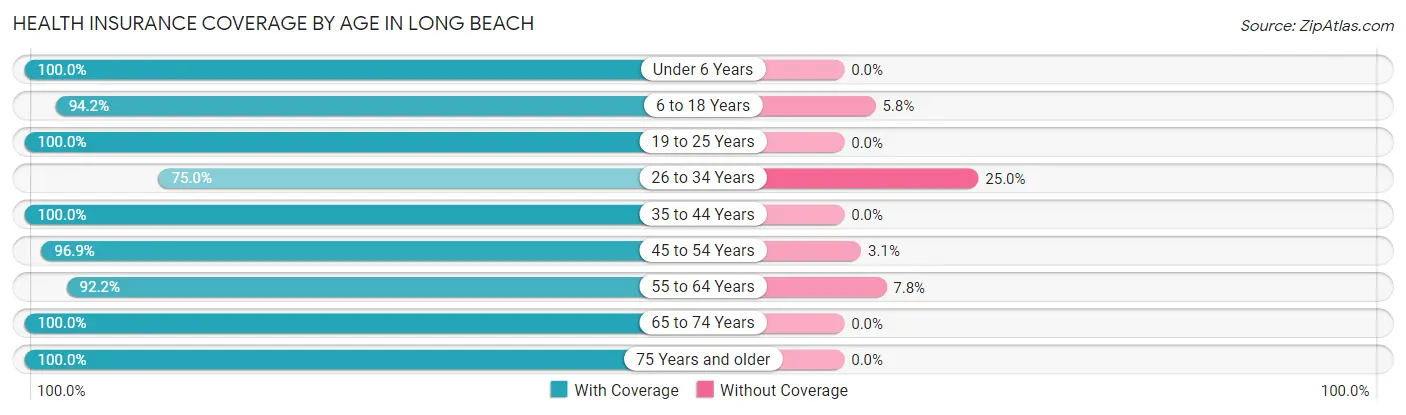 Health Insurance Coverage by Age in Long Beach
