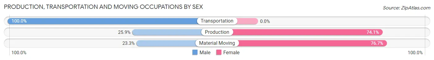Production, Transportation and Moving Occupations by Sex in Long Beach