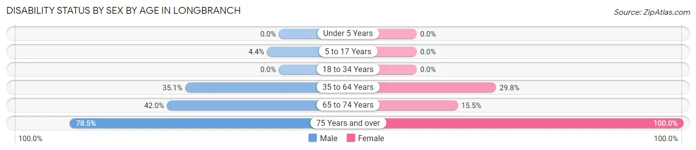 Disability Status by Sex by Age in Longbranch