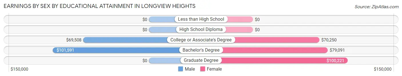 Earnings by Sex by Educational Attainment in Longview Heights