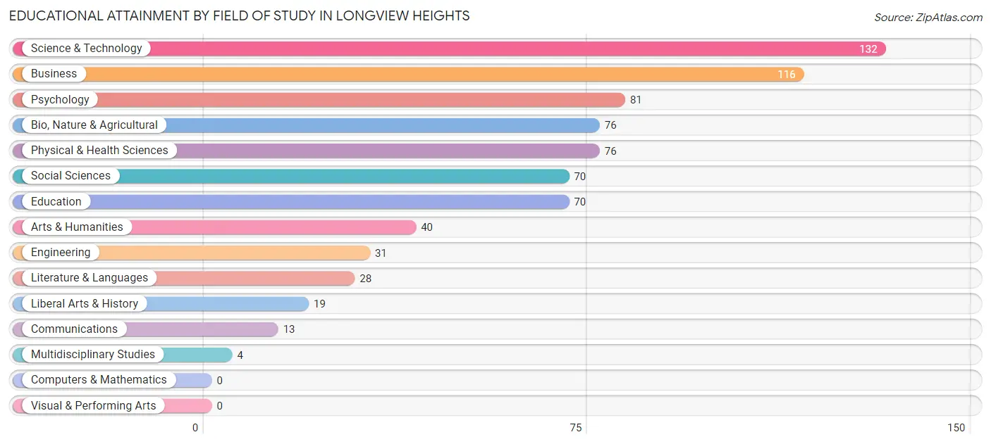 Educational Attainment by Field of Study in Longview Heights