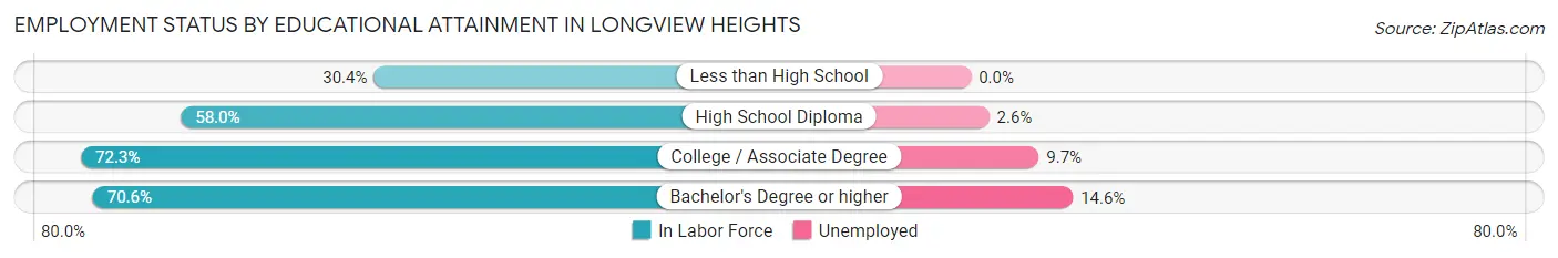 Employment Status by Educational Attainment in Longview Heights