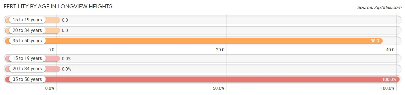 Female Fertility by Age in Longview Heights