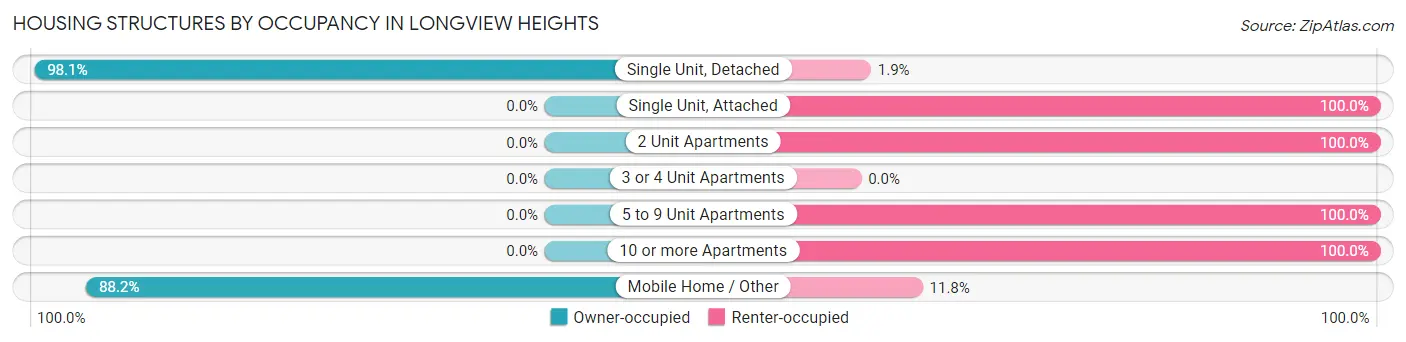 Housing Structures by Occupancy in Longview Heights