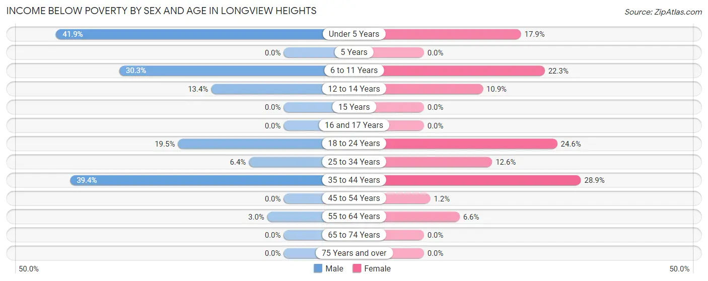 Income Below Poverty by Sex and Age in Longview Heights