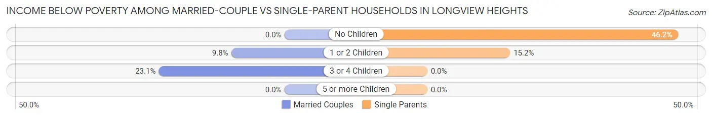 Income Below Poverty Among Married-Couple vs Single-Parent Households in Longview Heights