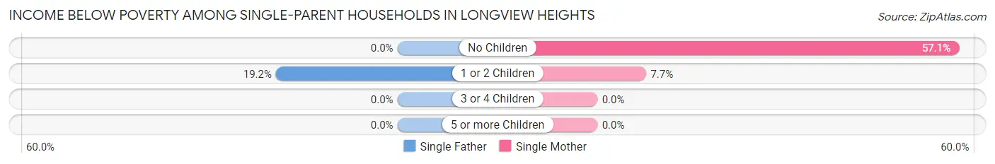 Income Below Poverty Among Single-Parent Households in Longview Heights