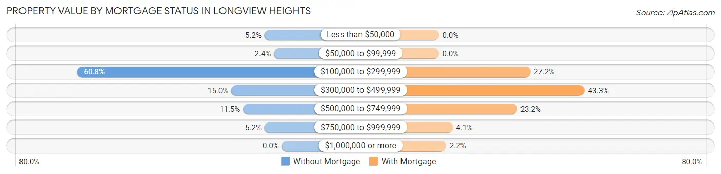 Property Value by Mortgage Status in Longview Heights