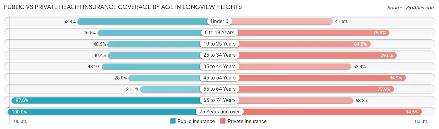Public vs Private Health Insurance Coverage by Age in Longview Heights