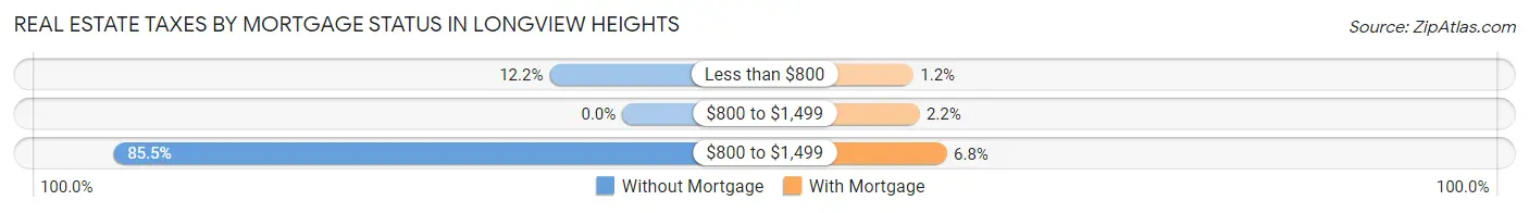 Real Estate Taxes by Mortgage Status in Longview Heights