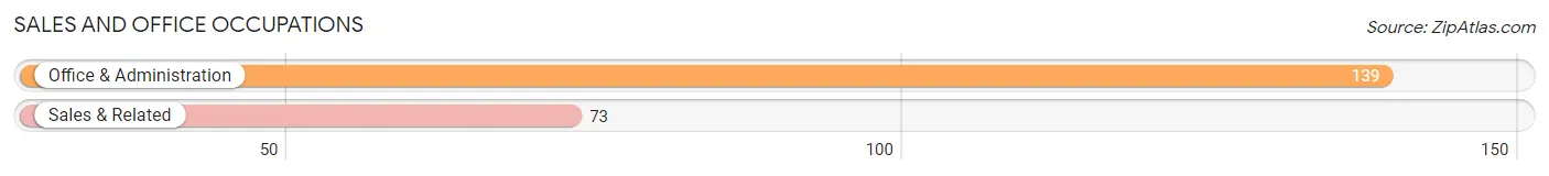 Sales and Office Occupations in Longview Heights