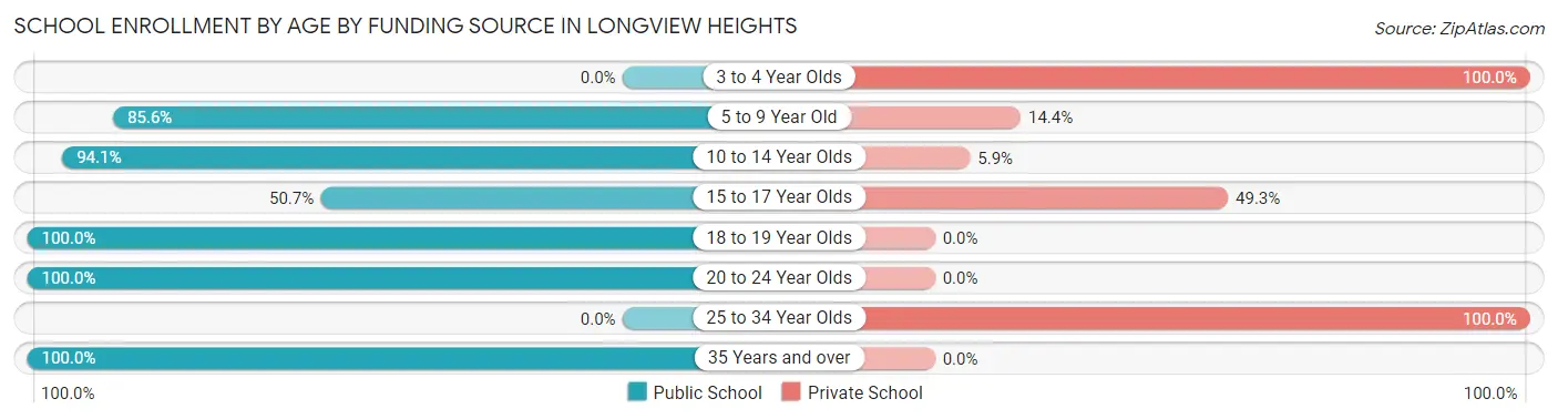 School Enrollment by Age by Funding Source in Longview Heights