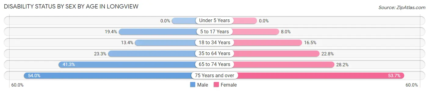 Disability Status by Sex by Age in Longview
