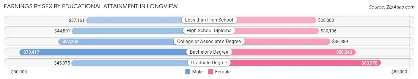 Earnings by Sex by Educational Attainment in Longview