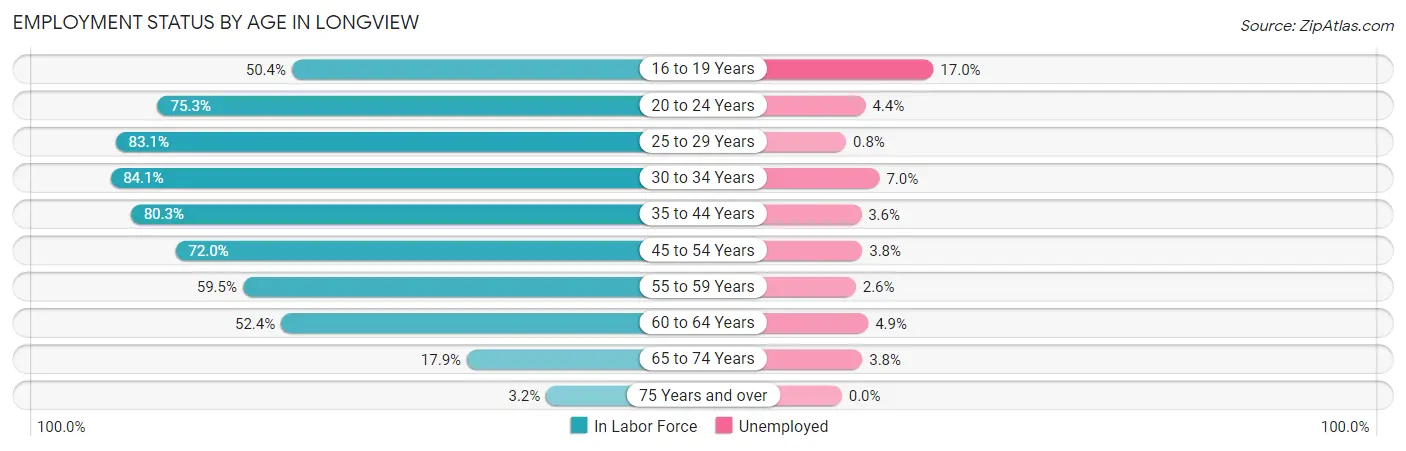 Employment Status by Age in Longview