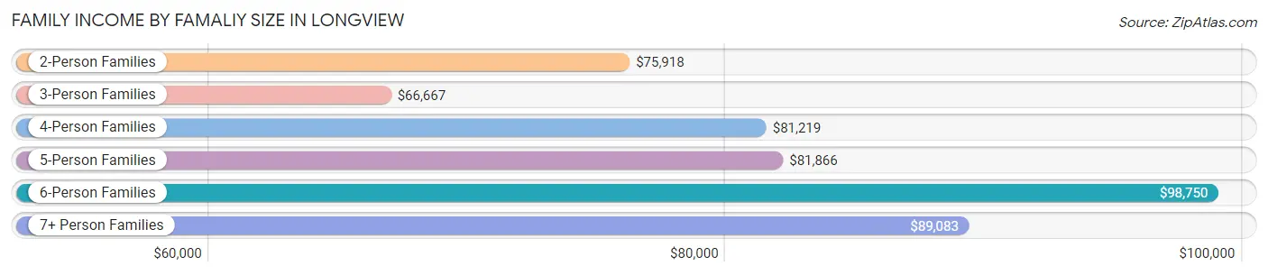 Family Income by Famaliy Size in Longview
