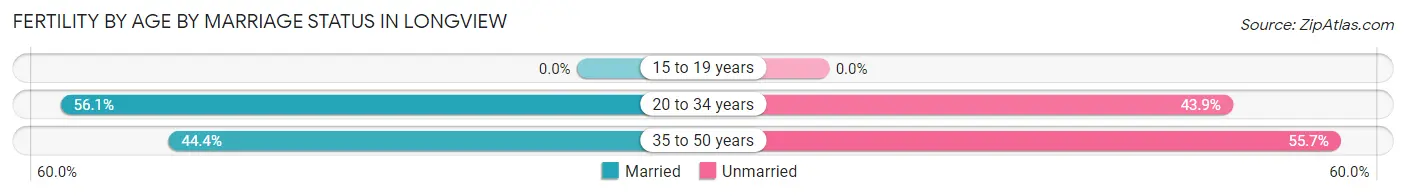 Female Fertility by Age by Marriage Status in Longview