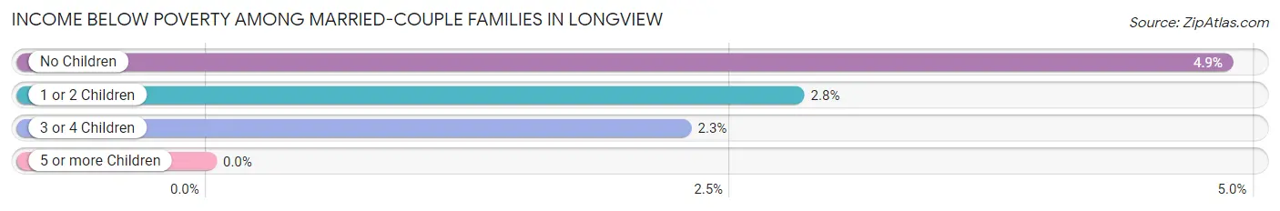 Income Below Poverty Among Married-Couple Families in Longview