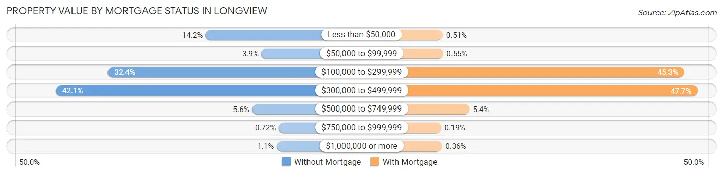 Property Value by Mortgage Status in Longview