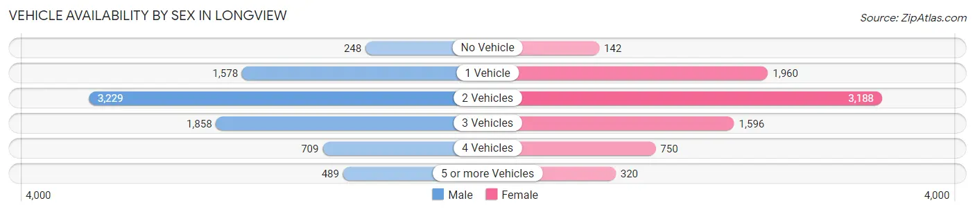 Vehicle Availability by Sex in Longview