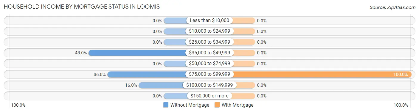 Household Income by Mortgage Status in Loomis