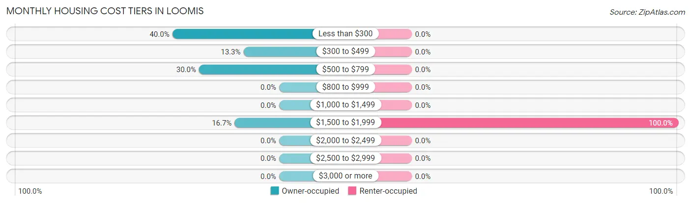 Monthly Housing Cost Tiers in Loomis