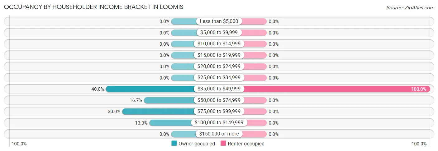 Occupancy by Householder Income Bracket in Loomis