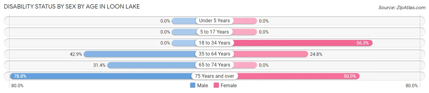 Disability Status by Sex by Age in Loon Lake