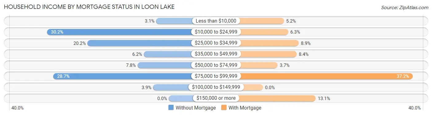 Household Income by Mortgage Status in Loon Lake