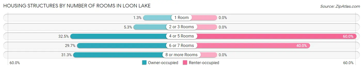 Housing Structures by Number of Rooms in Loon Lake