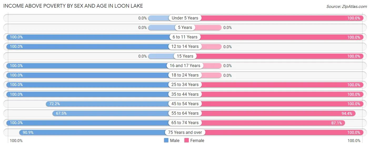 Income Above Poverty by Sex and Age in Loon Lake