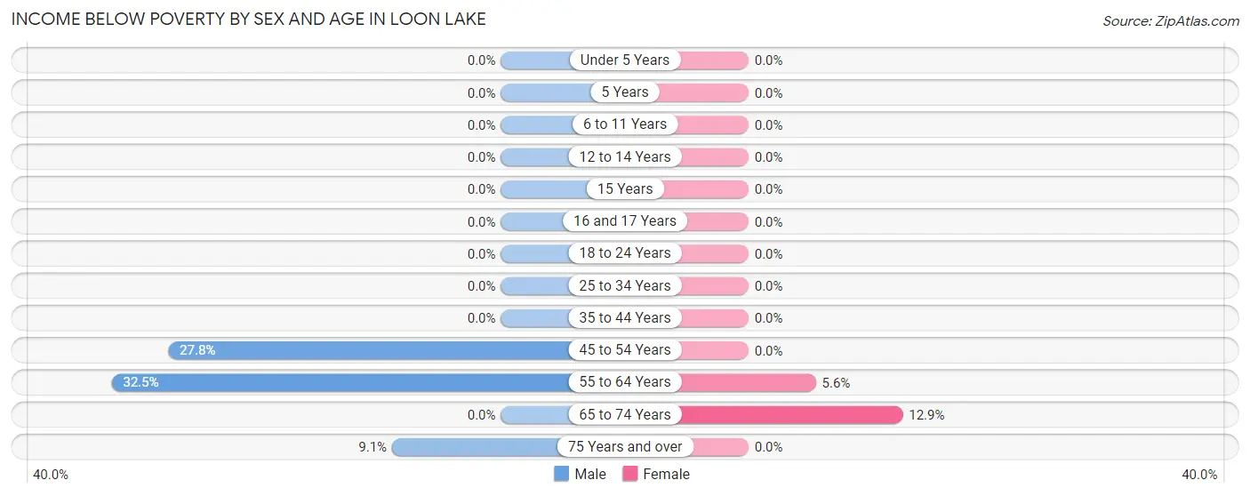 Income Below Poverty by Sex and Age in Loon Lake