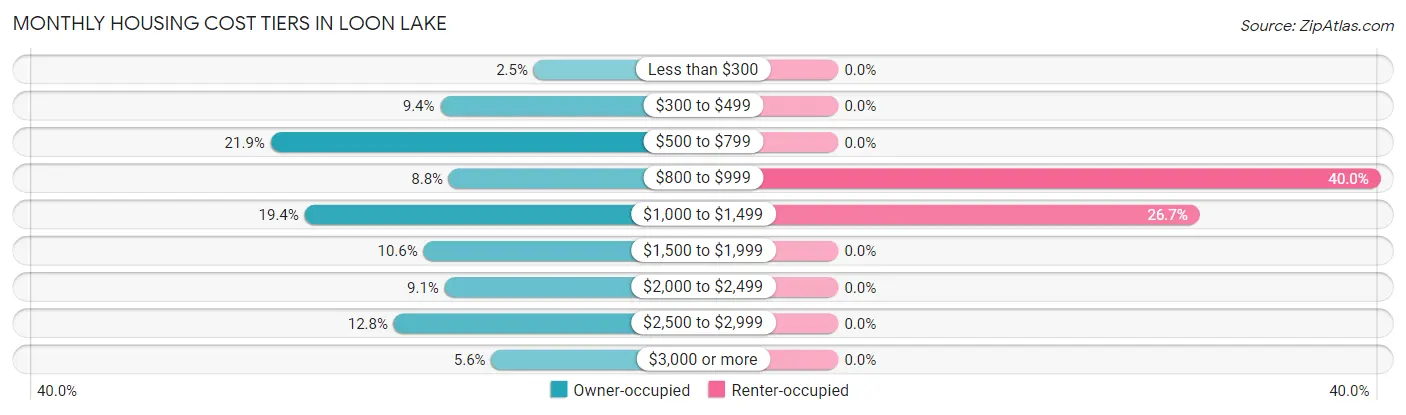 Monthly Housing Cost Tiers in Loon Lake