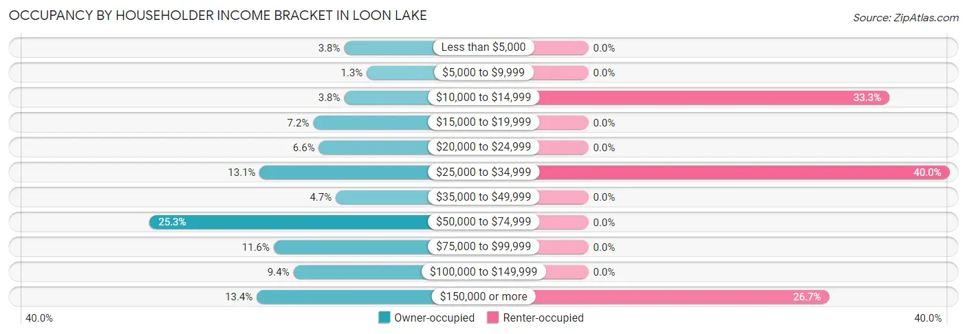 Occupancy by Householder Income Bracket in Loon Lake