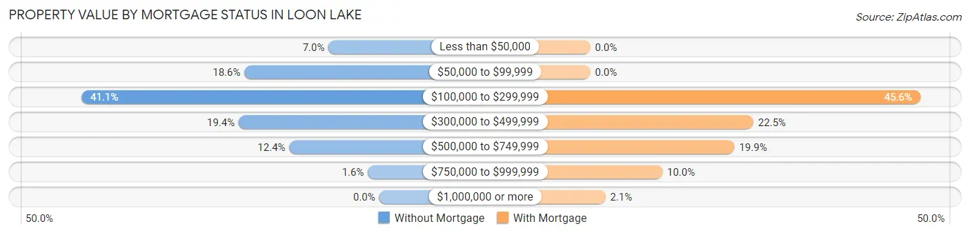 Property Value by Mortgage Status in Loon Lake