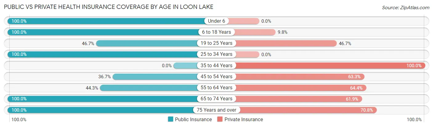 Public vs Private Health Insurance Coverage by Age in Loon Lake