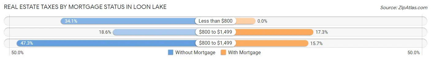 Real Estate Taxes by Mortgage Status in Loon Lake