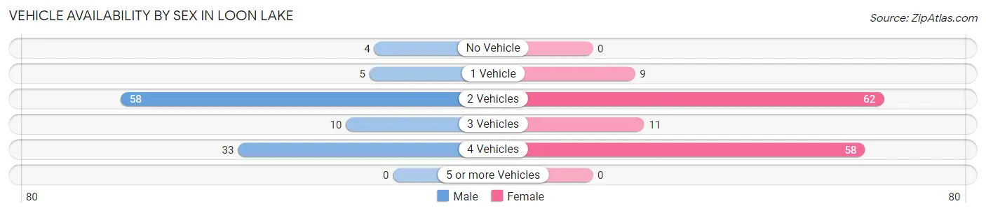 Vehicle Availability by Sex in Loon Lake