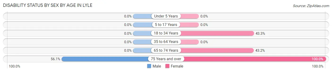Disability Status by Sex by Age in Lyle