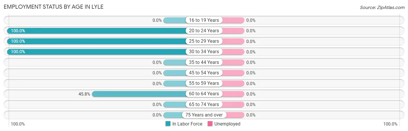 Employment Status by Age in Lyle