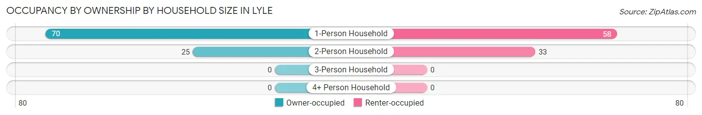 Occupancy by Ownership by Household Size in Lyle