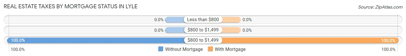 Real Estate Taxes by Mortgage Status in Lyle