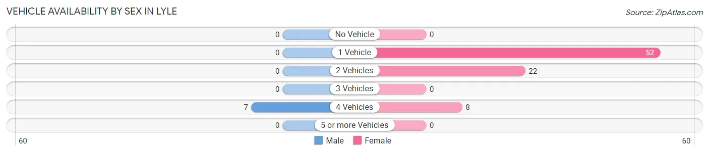 Vehicle Availability by Sex in Lyle