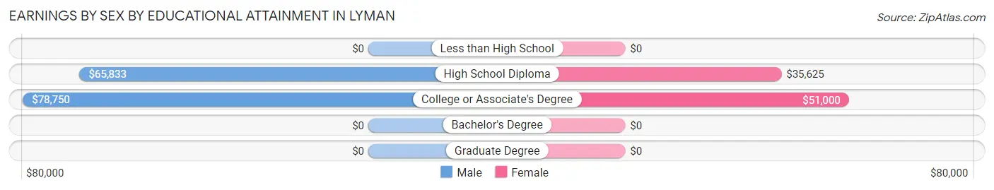 Earnings by Sex by Educational Attainment in Lyman